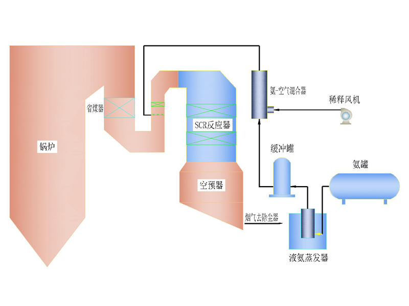 選擇性催化還原法（SCR）脫硝技術(shù)示意圖