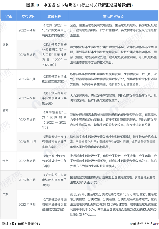 各省市垃圾行業(yè)政策解讀四